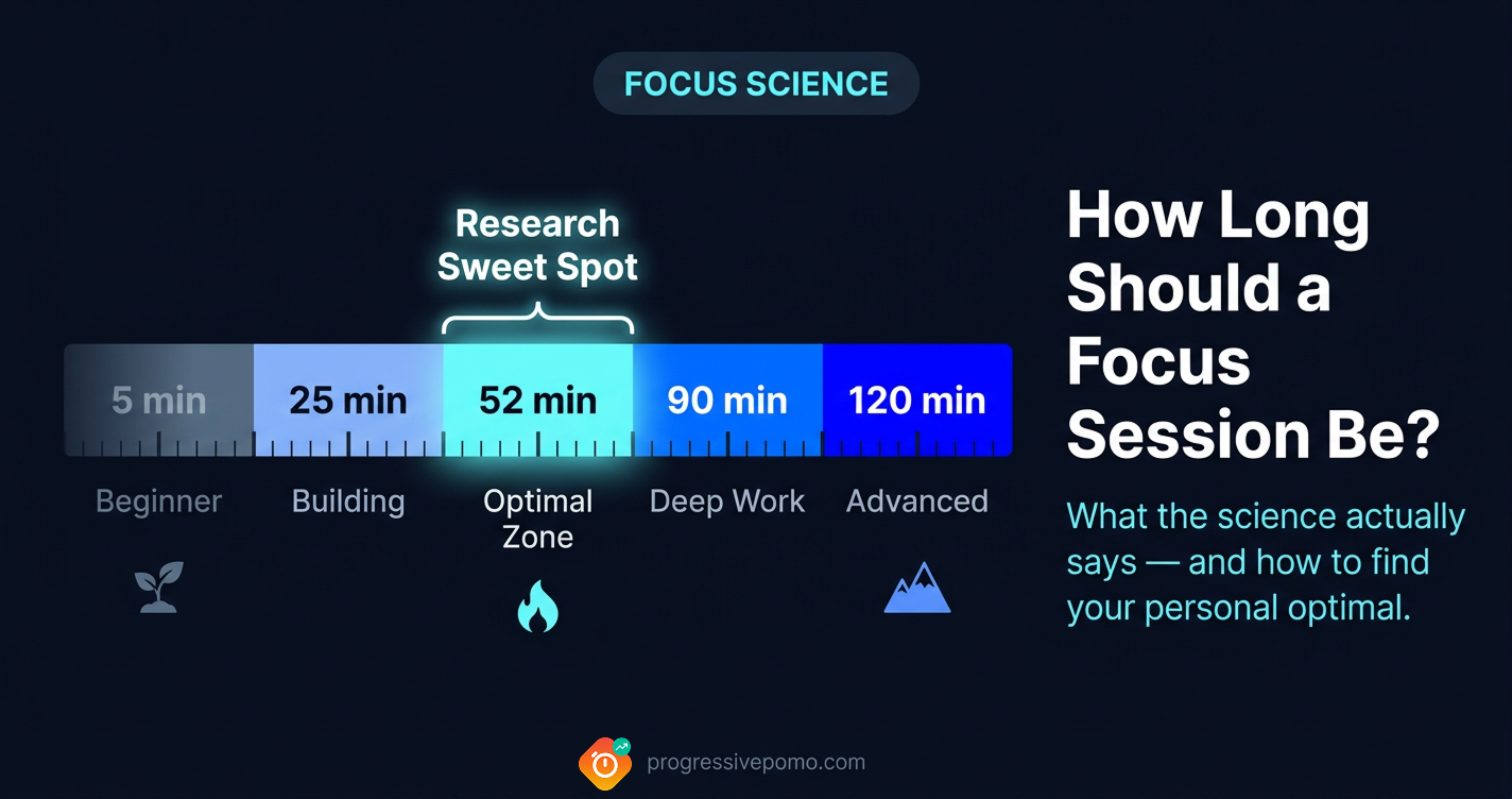How long should a focus session be