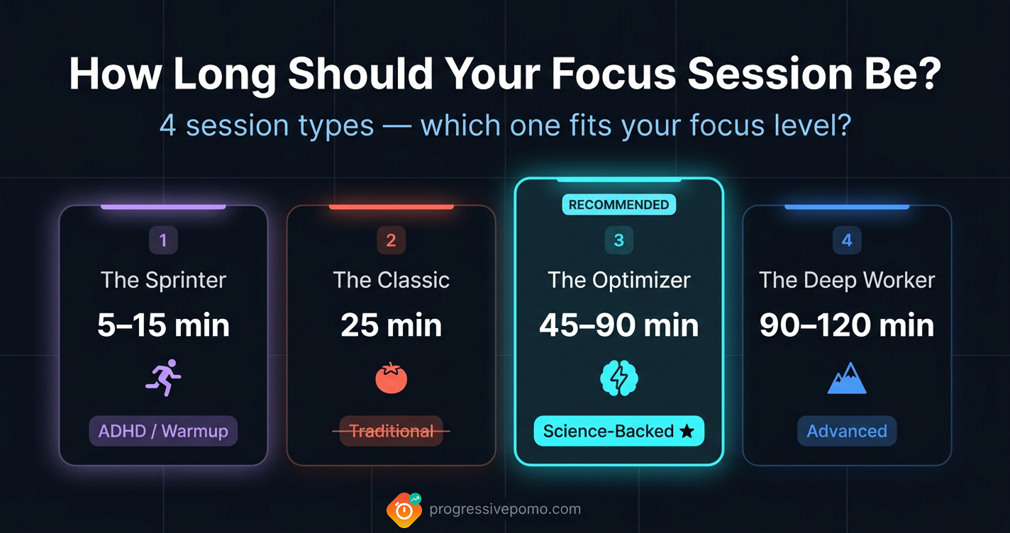 How Long Should a Focus Session Be — the science of session length and attention span